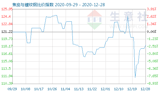 12月28日焦炭與螺紋鋼比價(jià)指數(shù)圖