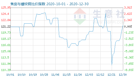 12月30日焦炭與螺紋鋼比價指數圖