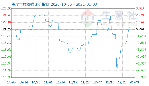 1月3日焦炭與螺紋鋼比價指數圖