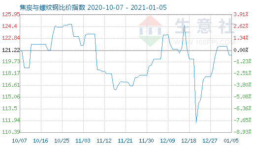 1月5日焦炭與螺紋鋼比價指數圖