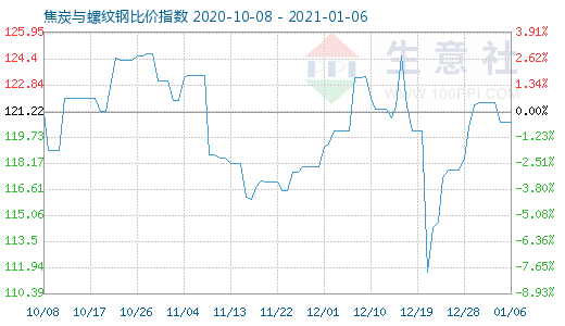 1月6日焦炭與螺紋鋼比價指數(shù)圖