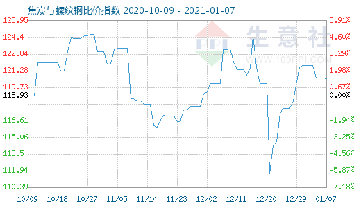 1月7日焦炭與螺紋鋼比價指數(shù)圖