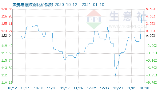 1月10日焦炭與螺紋鋼比價指數圖