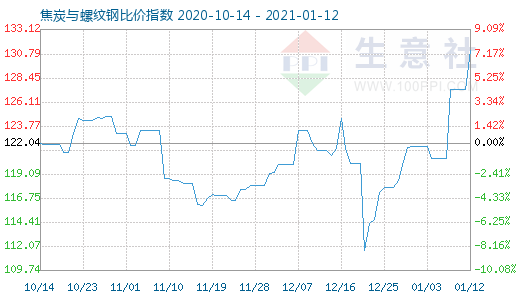 1月12日焦炭與螺紋鋼比價指數(shù)圖