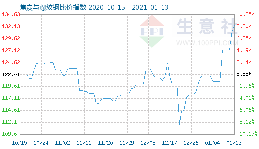 1月13日焦炭與螺紋鋼比價(jià)指數(shù)圖