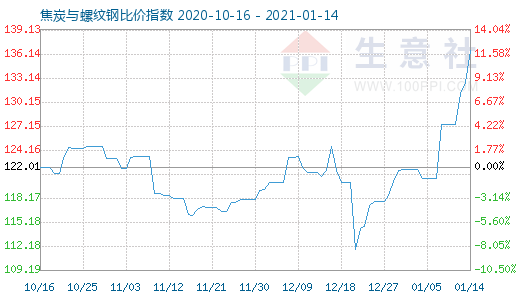 1月14日焦炭與螺紋鋼比價(jià)指數(shù)圖