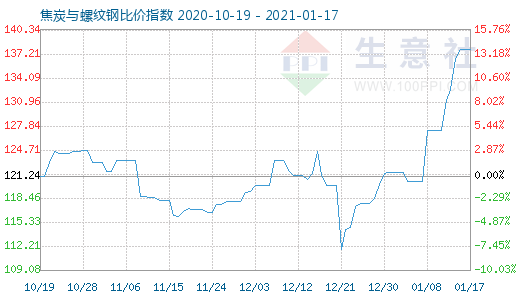 1月17日焦炭與螺紋鋼比價指數圖