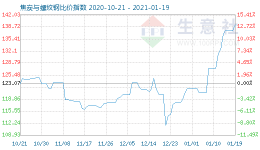 1月19日焦炭與螺紋鋼比價(jià)指數(shù)圖