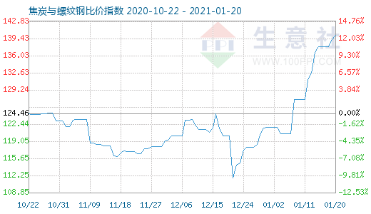 1月20日焦炭與螺紋鋼比價指數(shù)圖