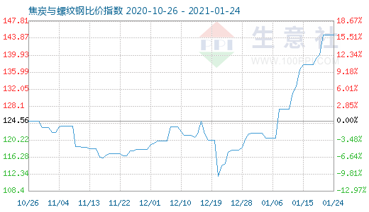 1月24日焦炭與螺紋鋼比價指數圖