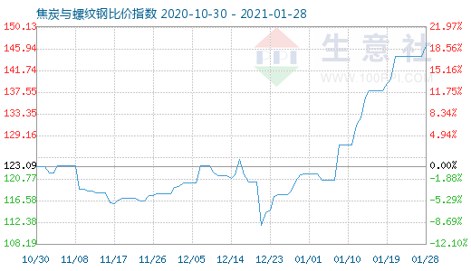 1月28日焦炭與螺紋鋼比價(jià)指數(shù)圖