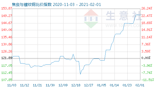 2月1日焦炭與螺紋鋼比價(jià)指數(shù)圖