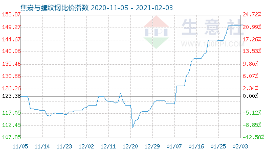 2月3日焦炭與螺紋鋼比價指數圖