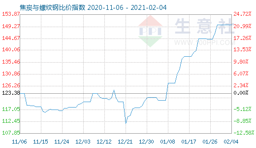 2月4日焦炭與螺紋鋼比價(jià)指數(shù)圖