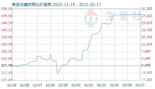 2月17日焦炭與螺紋鋼比價指數圖
