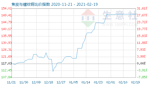2月19日焦炭與螺紋鋼比價指數圖