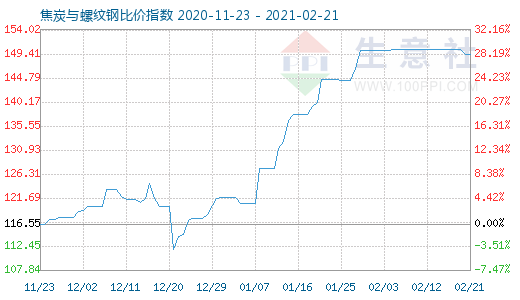 2月21日焦炭與螺紋鋼比價指數(shù)圖