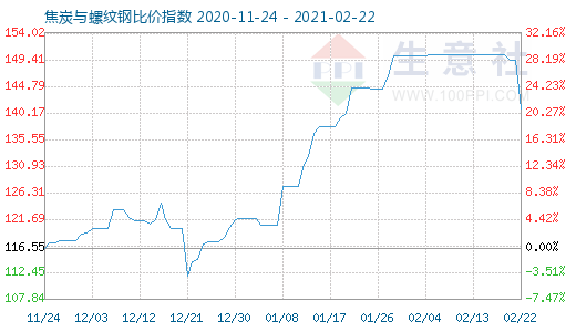2月22日焦炭與螺紋鋼比價指數圖