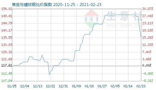 2月23日焦炭與螺紋鋼比價指數圖