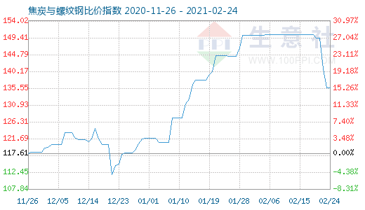 2月24日焦炭與螺紋鋼比價指數(shù)圖