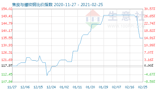 2月25日焦炭與螺紋鋼比價指數(shù)圖