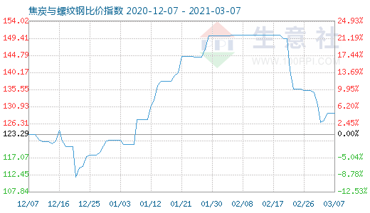 3月7日焦炭與螺紋鋼比價指數圖