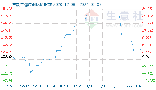 3月8日焦炭與螺紋鋼比價(jià)指數(shù)圖