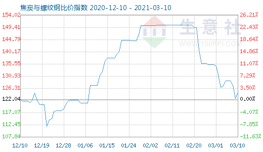 3月10日焦炭與螺紋鋼比價指數(shù)圖