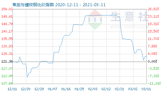 3月11日焦炭與螺紋鋼比價指數圖