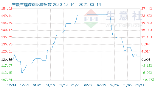 3月14日焦炭與螺紋鋼比價指數圖