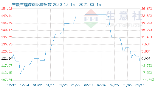 3月15日焦炭與螺紋鋼比價指數圖