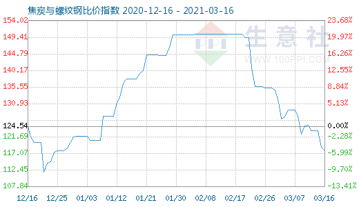 3月16日焦炭與螺紋鋼比價指數圖