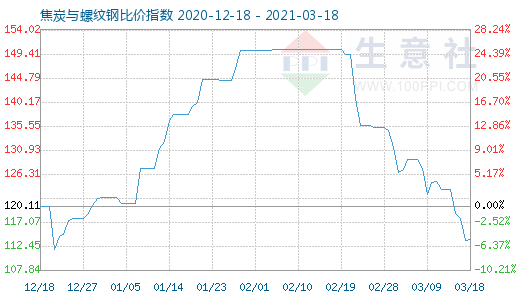 3月18日焦炭與螺紋鋼比價指數圖