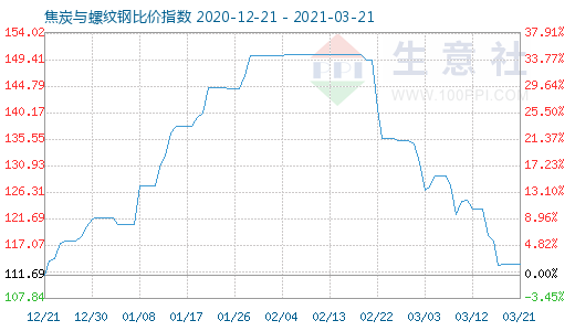 3月21日焦炭與螺紋鋼比價指數(shù)圖