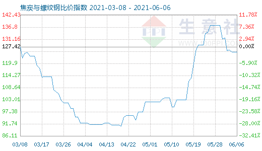 6月6日焦炭與螺紋鋼比價(jià)指數(shù)圖