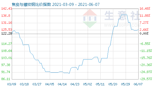 6月7日焦炭與螺紋鋼比價(jià)指數(shù)圖