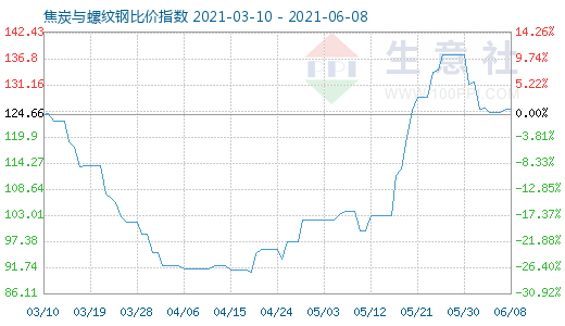 6月8日焦炭與螺紋鋼比價指數(shù)圖