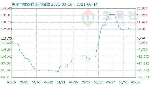 6月14日焦炭與螺紋鋼比價指數(shù)圖