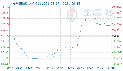 6月15日焦炭與螺紋鋼比價(jià)指數(shù)圖