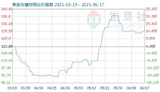 6月17日焦炭與螺紋鋼比價指數圖