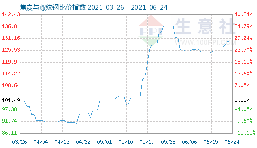 6月24日焦炭與螺紋鋼比價(jià)指數(shù)圖