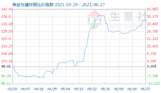 6月27日焦炭與螺紋鋼比價(jià)指數(shù)圖