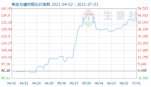 7月1日焦炭與螺紋鋼比價指數(shù)圖