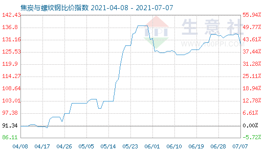 7月7日焦炭與螺紋鋼比價(jià)指數(shù)圖