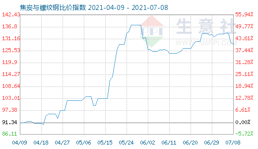 7月8日焦炭與螺紋鋼比價指數(shù)圖