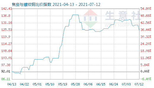7月12日焦炭與螺紋鋼比價(jià)指數(shù)圖