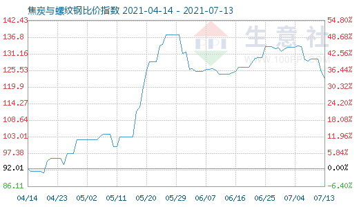 7月13日焦炭與螺紋鋼比價(jià)指數(shù)圖