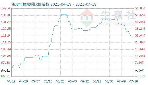 7月18日焦炭與螺紋鋼比價指數(shù)圖