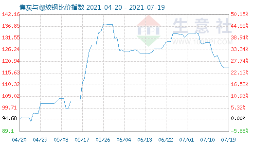 7月19日焦炭與螺紋鋼比價指數(shù)圖