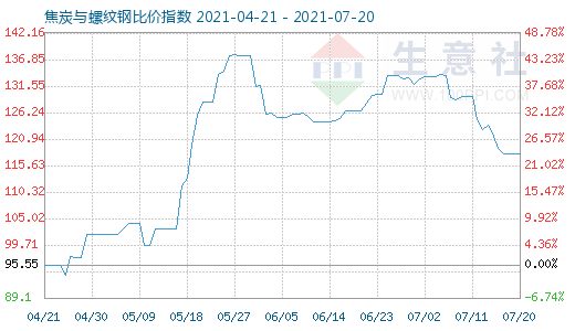7月20日焦炭與螺紋鋼比價(jià)指數(shù)圖